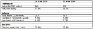 Key figures Interim Report 2015