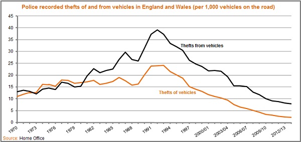 Car Thefts graph