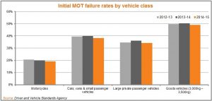 LeasePlan report LCVs and MOTs