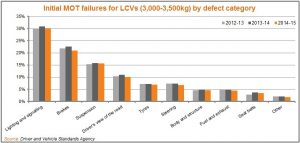 LeasePlan report LCVs and MOTs (2)