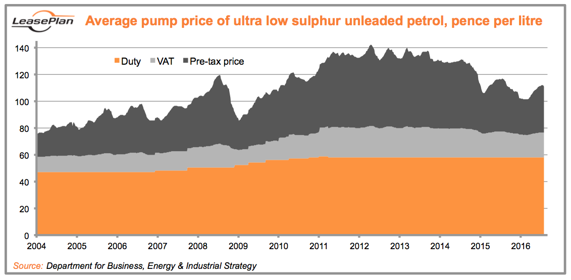 Fuel Duty all you need to know
