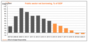 Public Sector Net Borrowing Autumn Statement 2016