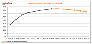 Public Sector Net Debt (Autumn Statement 2016)