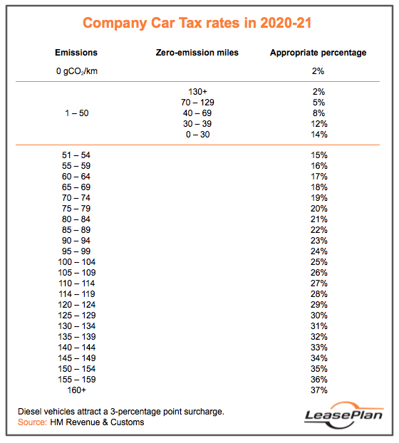 LeasePlan UK Company Car Tax Rates 2020-21