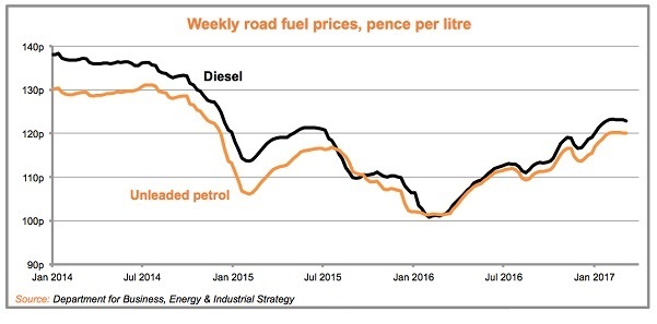 fuel prices 