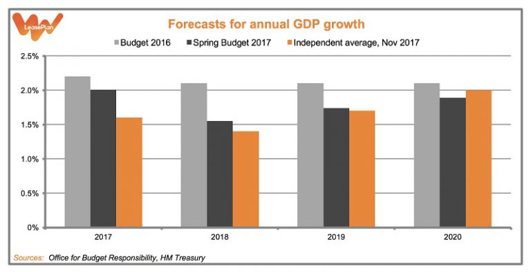 Autumn Budget 2017: 5 Things To Look Out For - LeasePlan UK