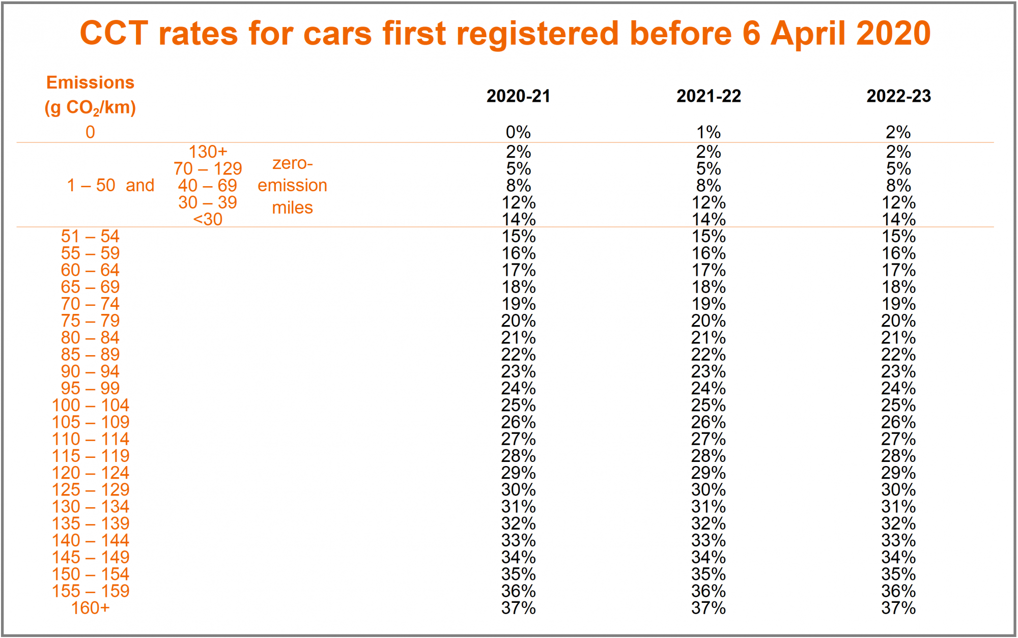 New Company Car Tax rates 202021 LeasePlan Insights