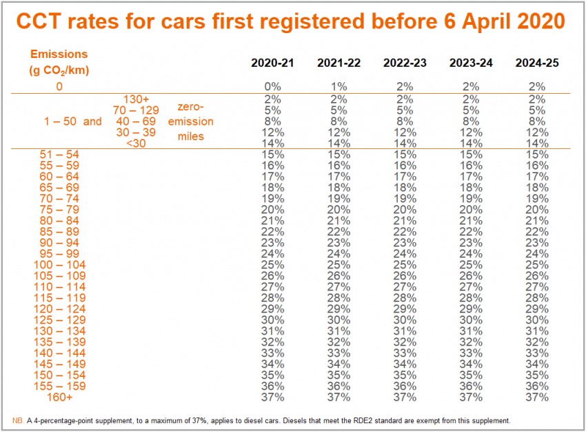 Company Car Tax before 6 April 2020