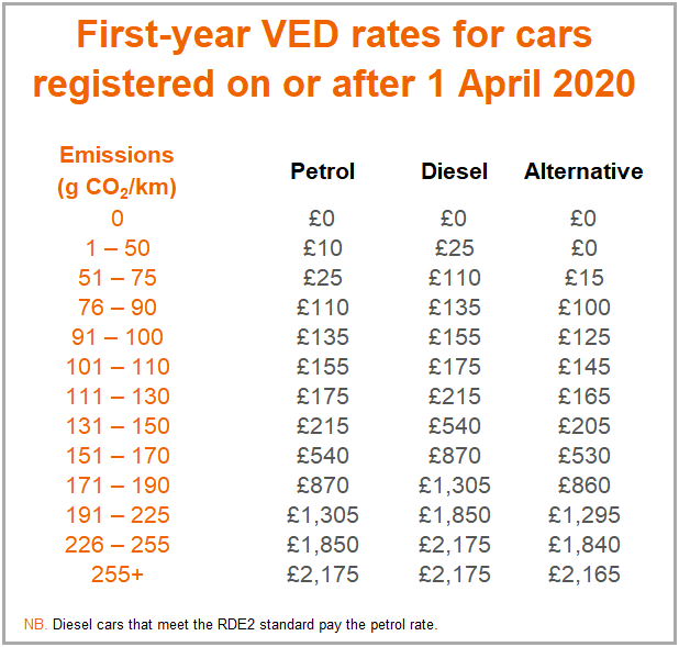 First year VED rates for cars registered on or after 1 April 2020