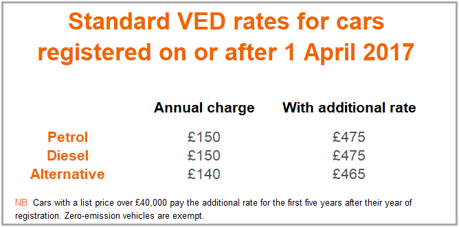 Standard VED rates for cars registered on or after 1 April 2017